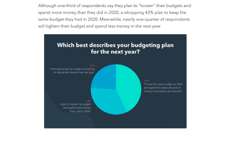 45% of marketers leverage Infographics