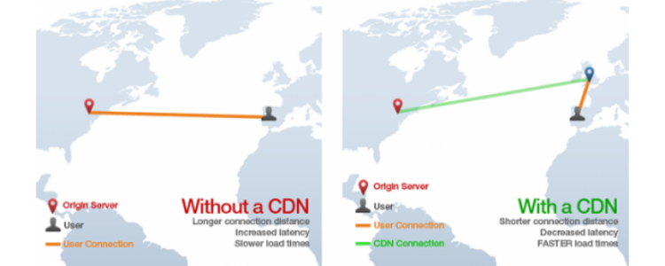 Content Delivery Networks