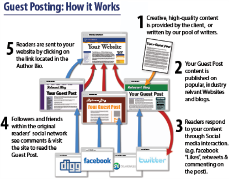 guest posting