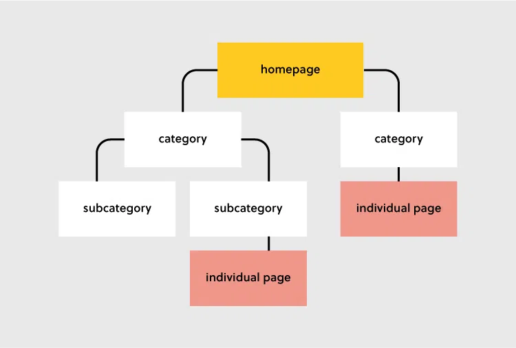 Structure Your Website In The Best Way Posible