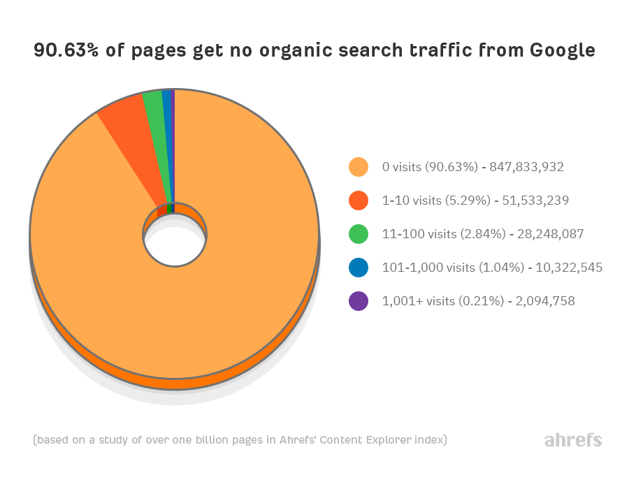 pie chart of 90.63% of pages get no organic search traffic from Google
