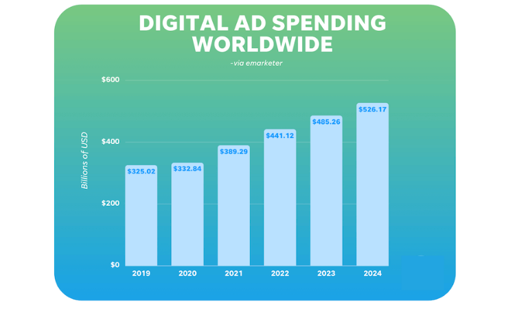 digital ad spending worldwide
