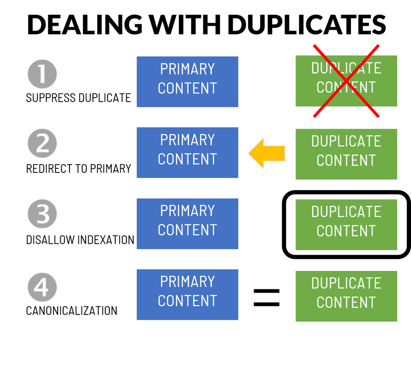 Using Disallow To Duplicate Content