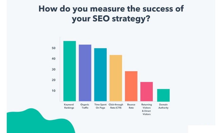 Marketers Invested In SEO In 2021