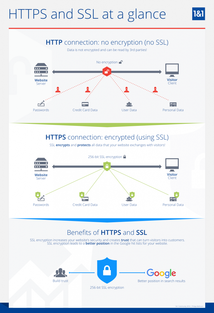 http and sslTherefore, HTTPS on your web pages helps in sorting out your lists for sitemaps and finding broken links within your website without giving away any information about your customers such as name, Id, and card information.
6. Check If Your Site Is Mobile-Friendly
Mobile-friendliness of your website means that your website must show an optimized version of your website when opened on a mobile phone or tablet to ensure that the vision of your website is optimized to their website
The tool with which you can check whether your website is mobile-friendly or not is the Mobile-Friendly Test by Google Search Console as shown in the screenshot below.