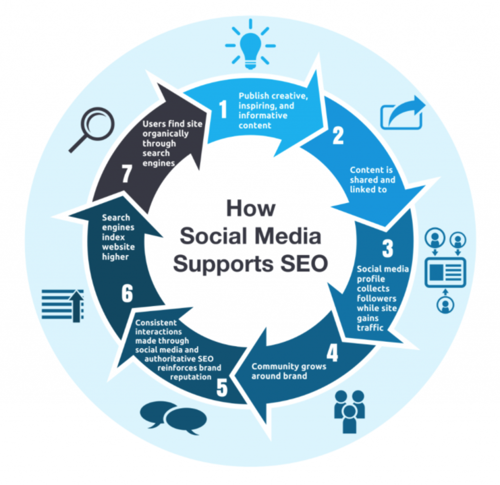 how social media support SEO