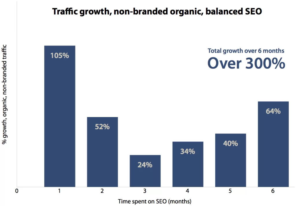balanced seo