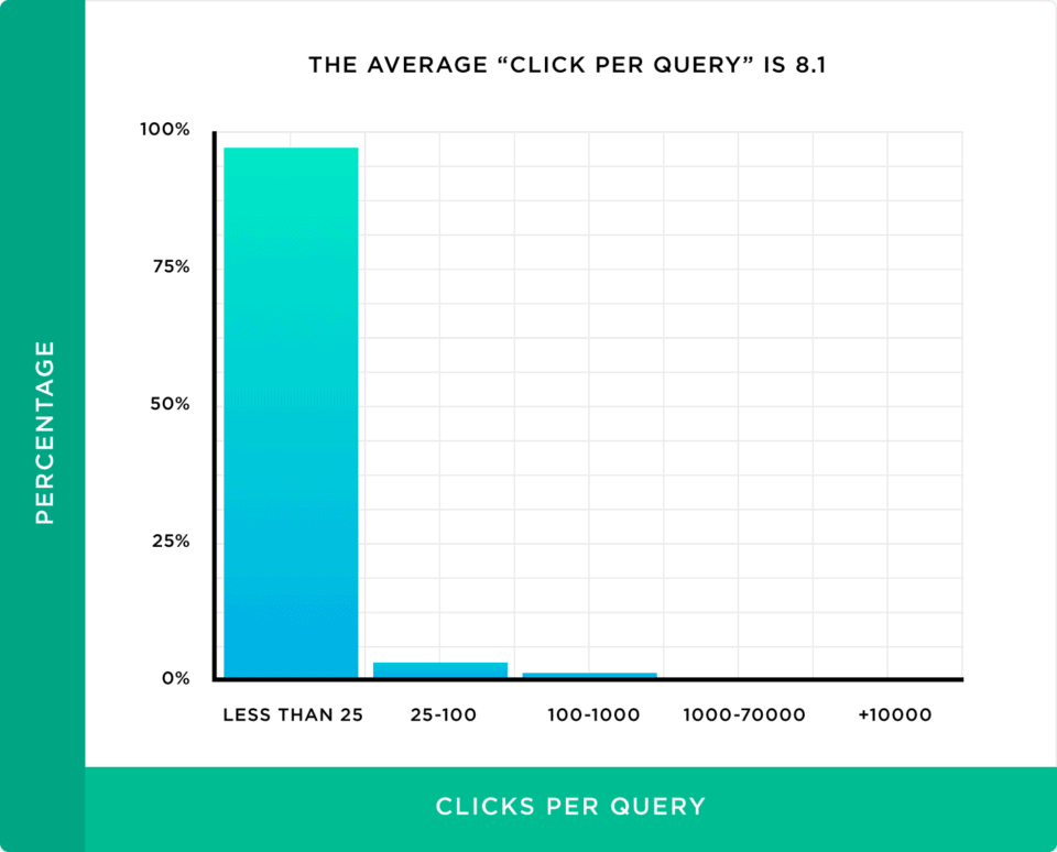 Average Clicks Per Query
