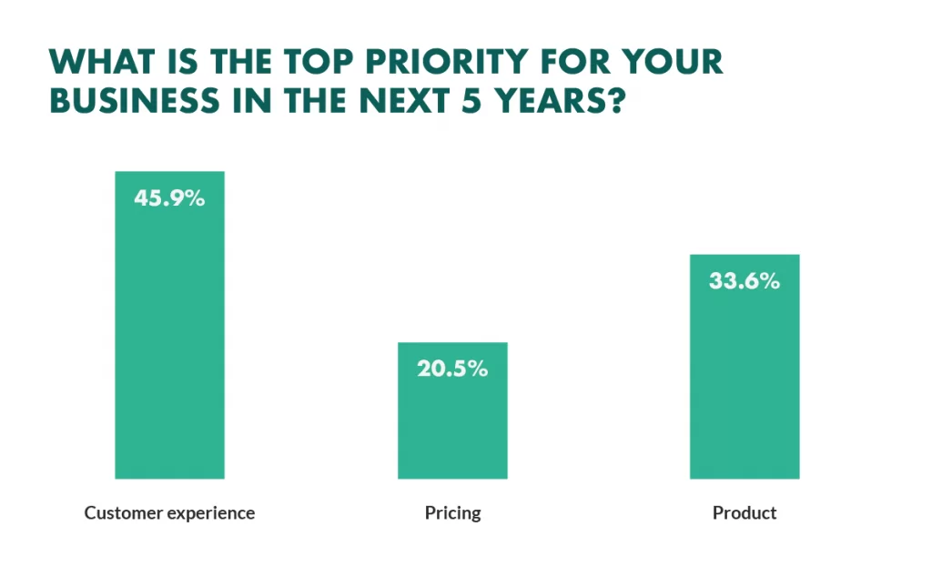Top priority for your business