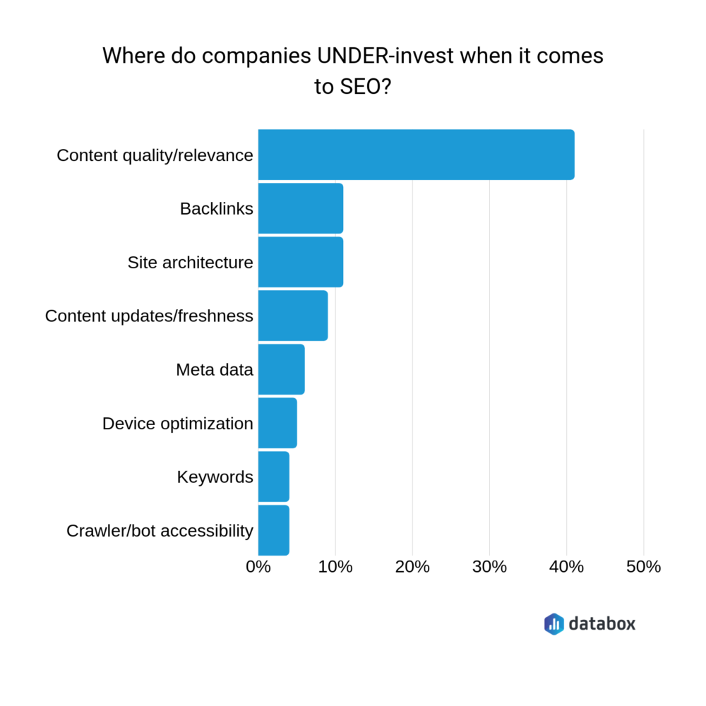 Companies under-invest when it comes to SEO