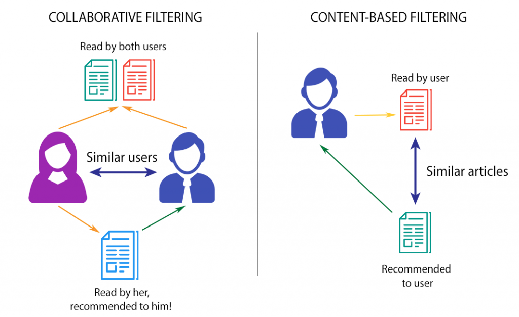 collaborative filtering and content based filtering