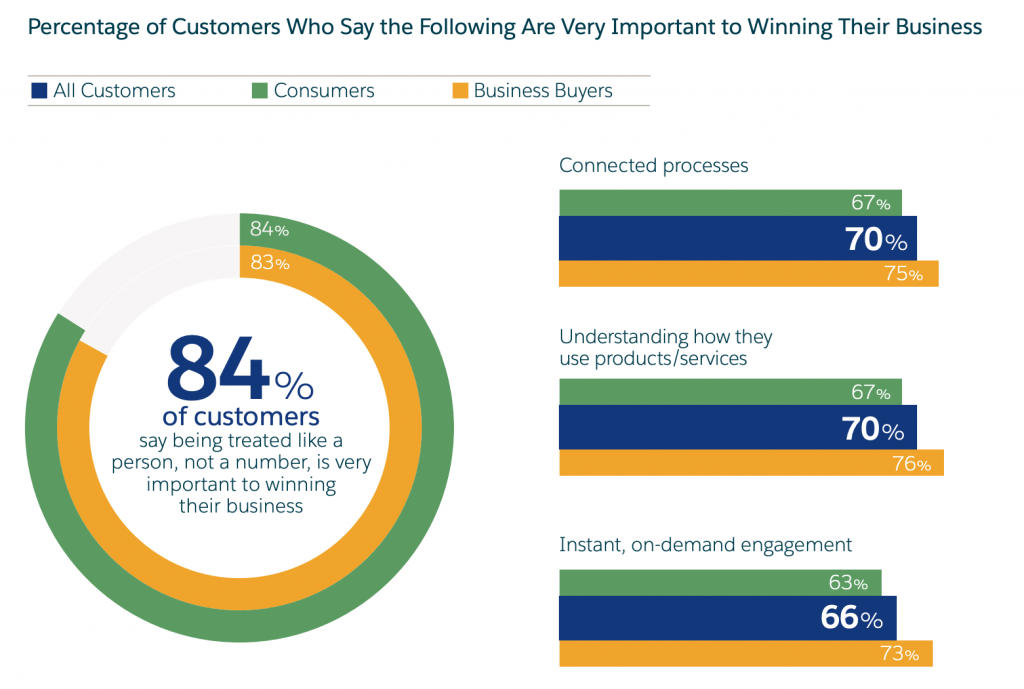 Consumers Go To Businesses