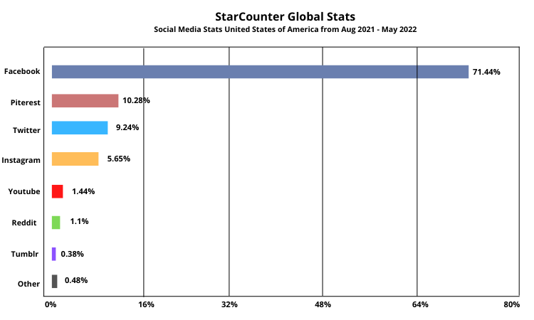 Star counter global stats