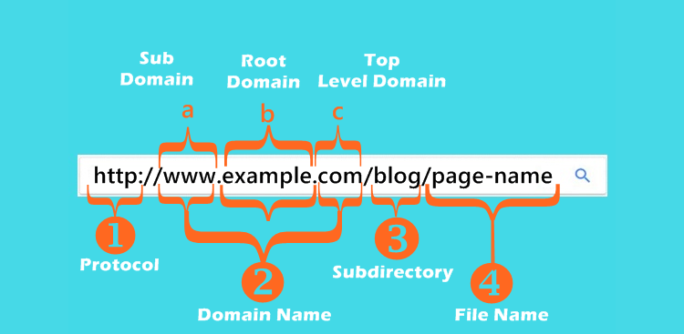 url structure