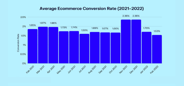 eCommerce Website Visits Converted To Purchase