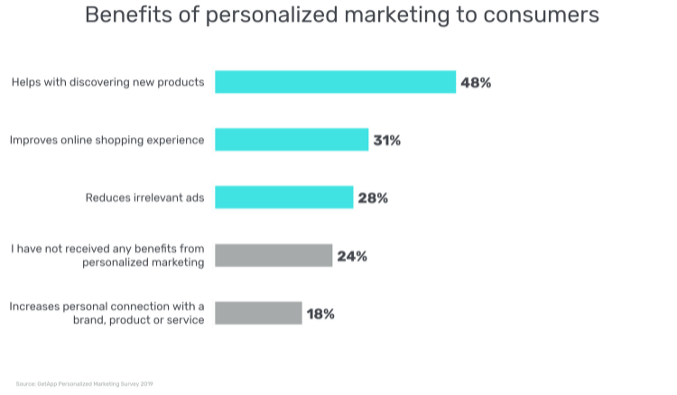 Customers Shop From Businesses With Better Personalization