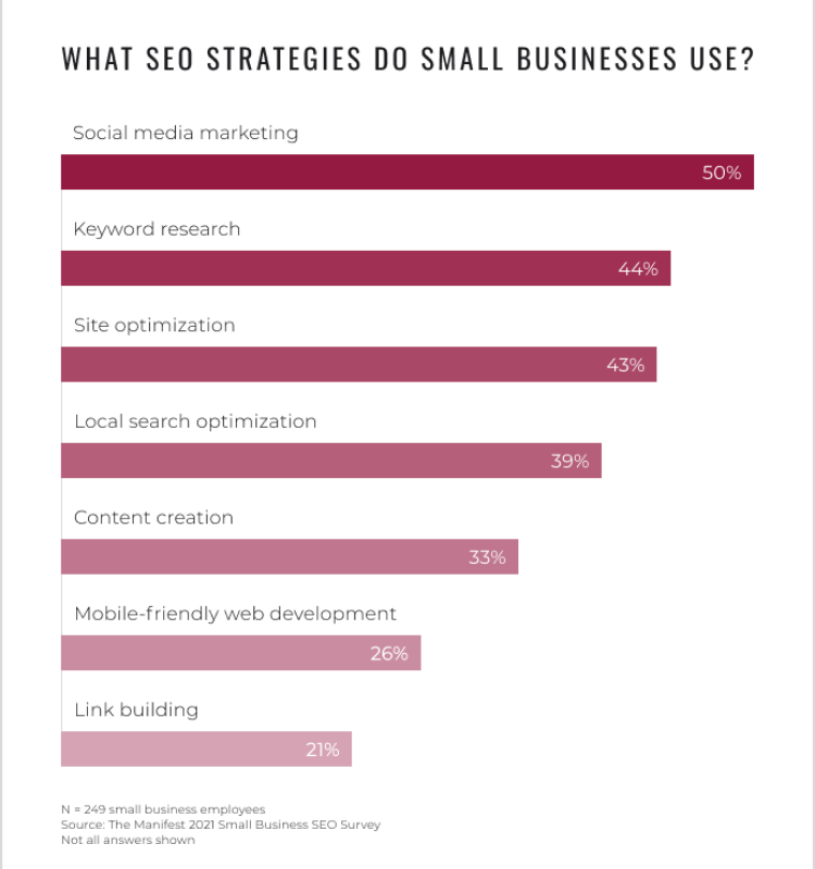 SEO strategies for small businesses