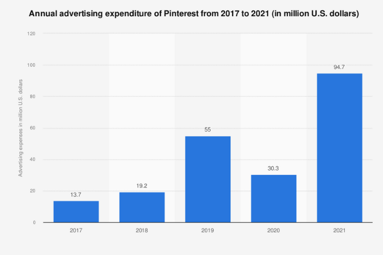 3x Conversions With 32% Higher CTR