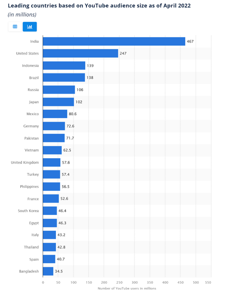 country based youtube audience