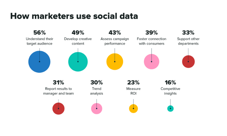 how marketers use social data