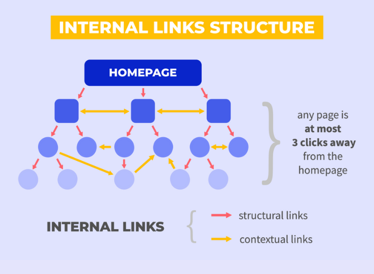 Internal linking