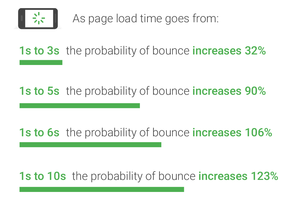 page load speed