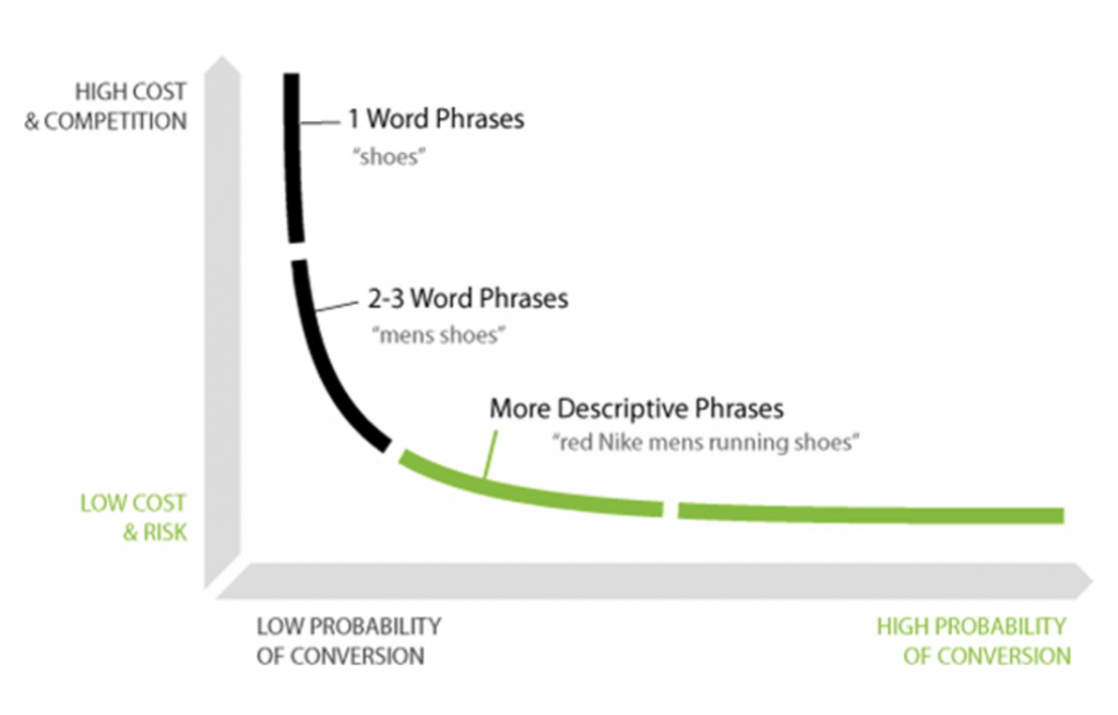 keyword planning
