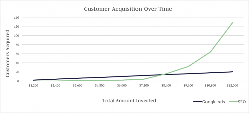 Customer aquisition over time