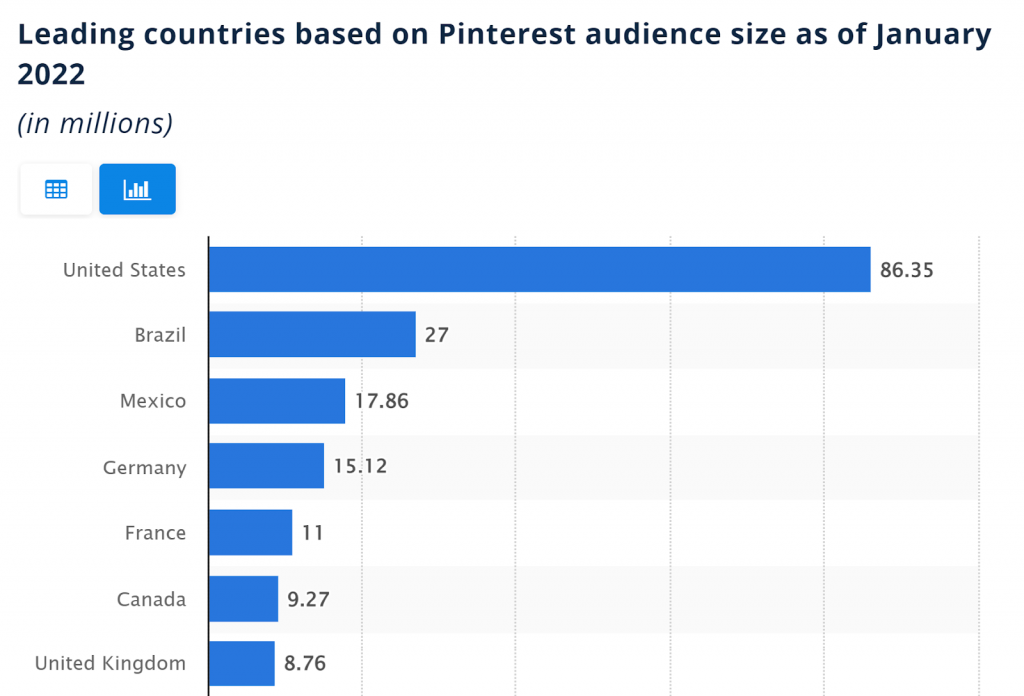 One-Fourth US Population Uses Pinterest (86.35 Million)