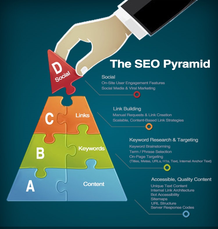 SEO pyramid
