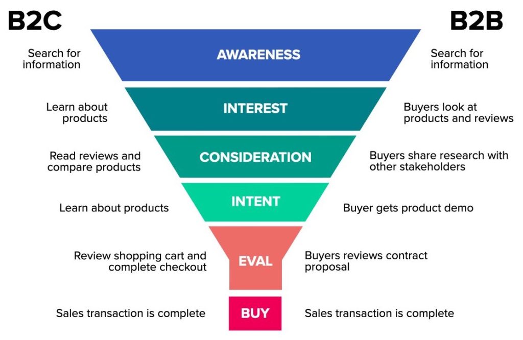 Understand Your Sales Funnel - sales funnel