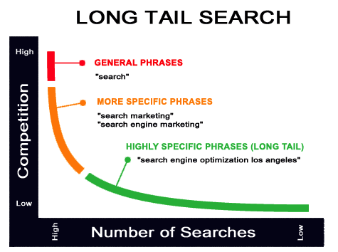Long tail search