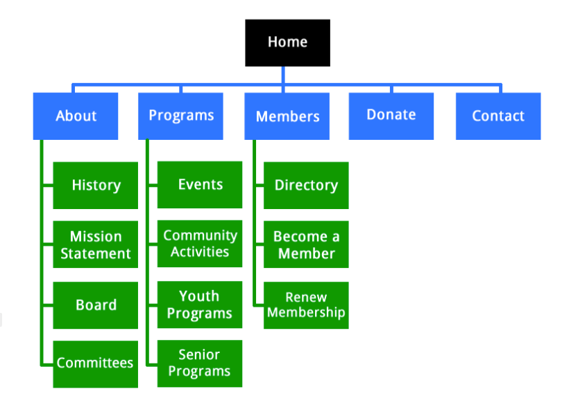 Google Understand Your Site Structure