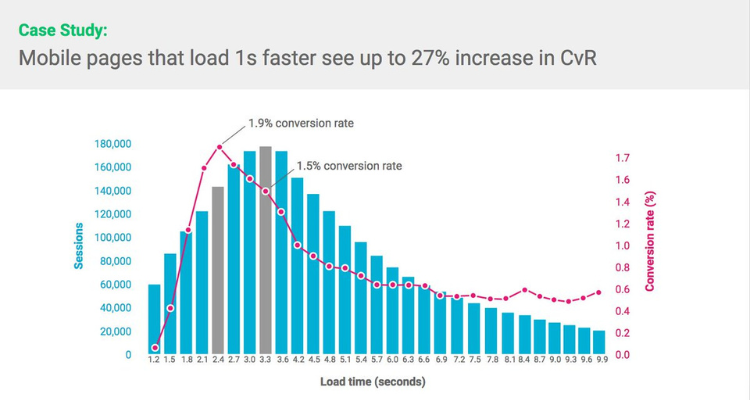 Page Speed As A Ranking Factor
