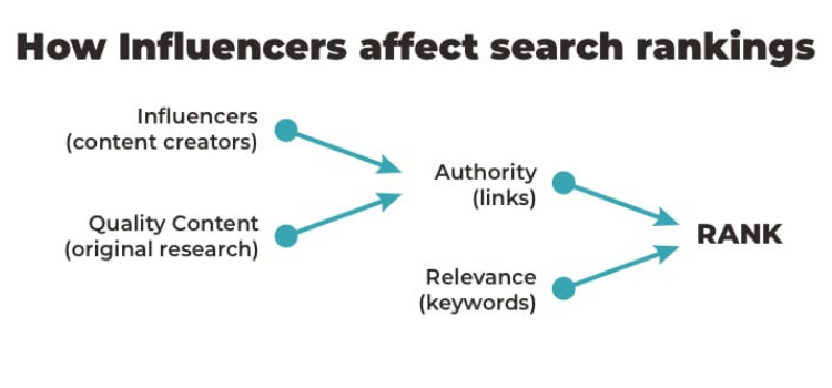 how infuencers affect search ranking