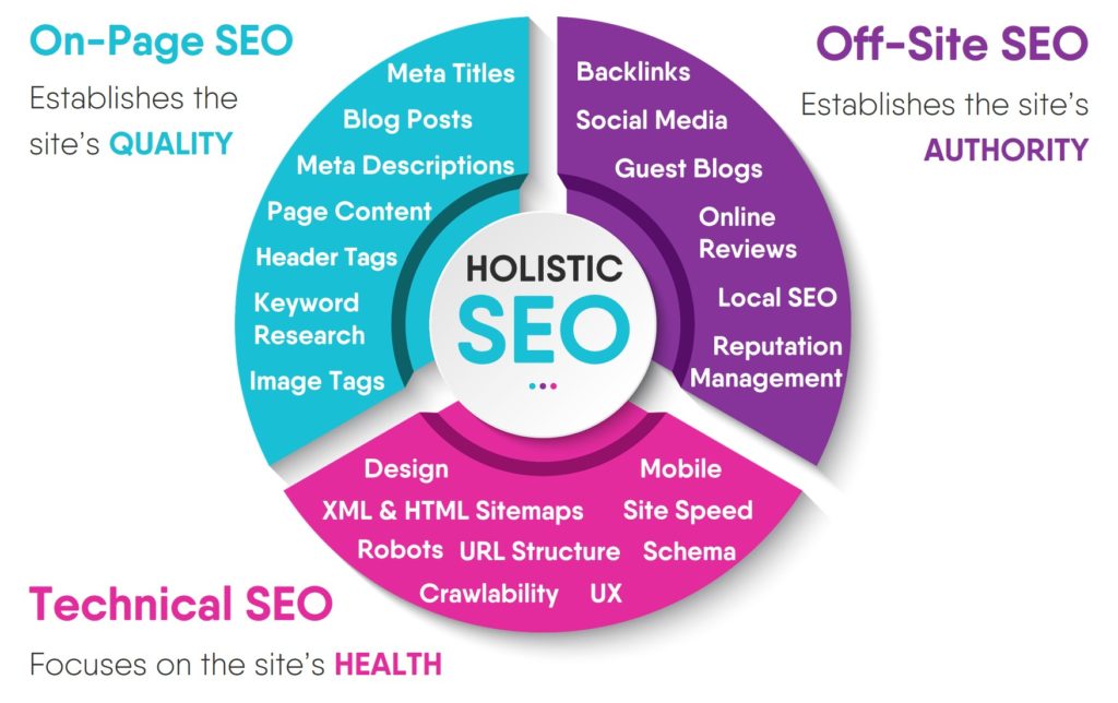 Holistic SEO: How To Improve Your Website | Incrementors