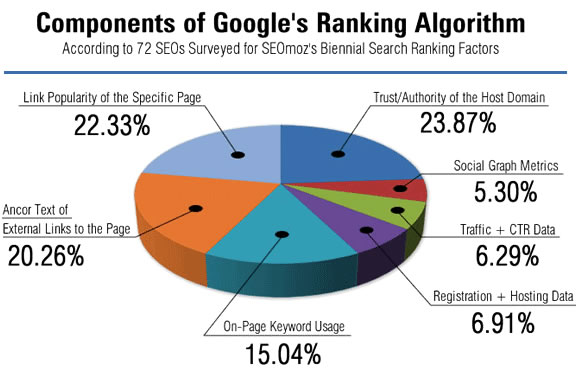 google's ranking algorithm