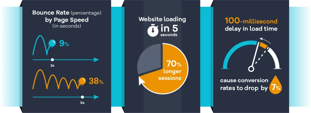 Optimize The Speed of Your Website