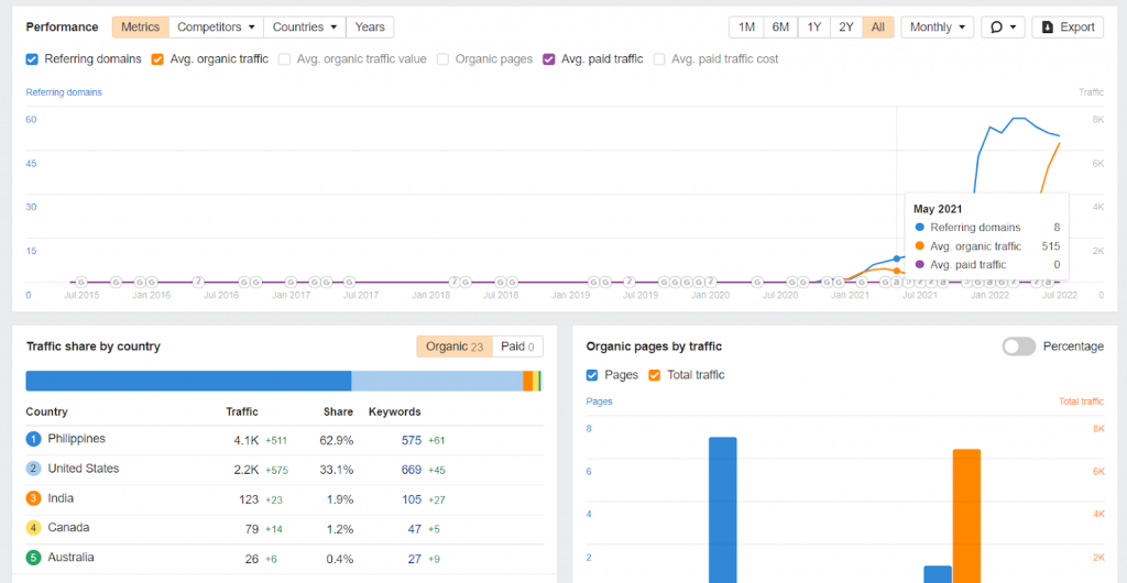 ahrefs performance