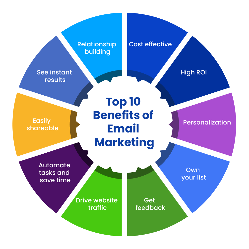 benefits of email marketing