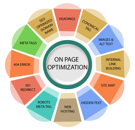 On-Page Optimization
