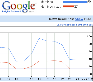 Google data of Dominos down-ranking in SERP
