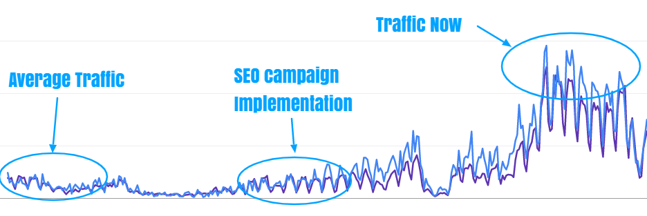 traffic data of incrementors