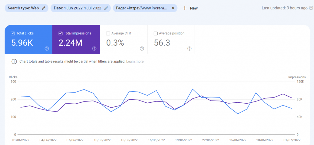 Clicks And Impressions