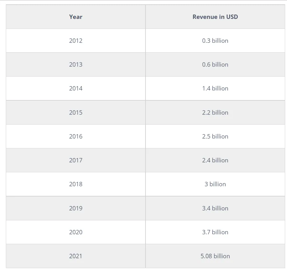 Amazing Facts About Twitter 9 Twitter-by-the-Numbers-2022-Stats-Demographics-Fun-Facts