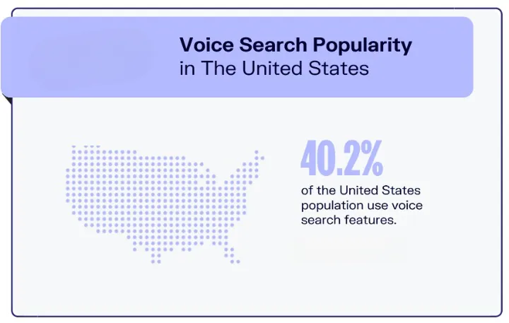 voice search popularity has increased by 40.2% in the United States
