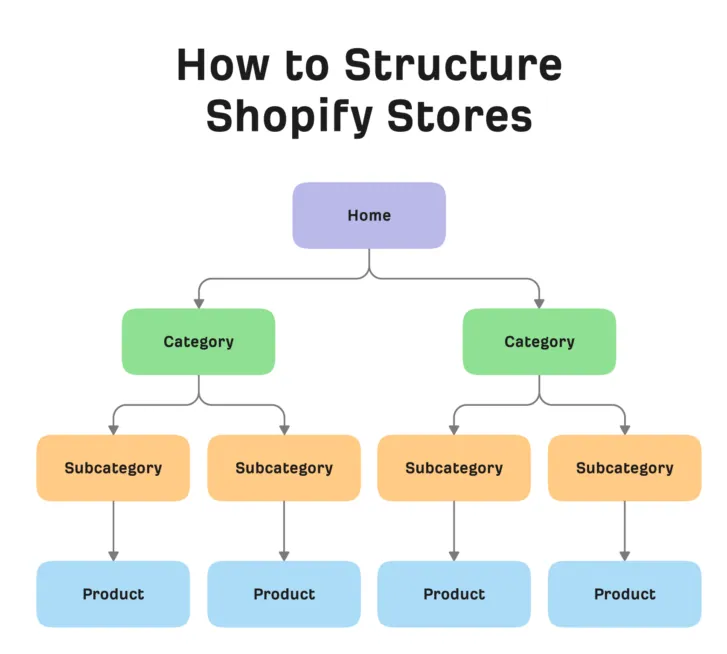 3-ecommerce-site-structure
