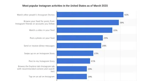 42% of Instagram users prefer the Instagram story.