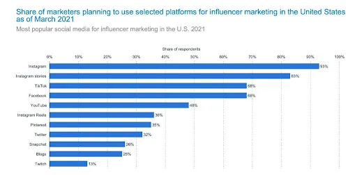 93% of marketers consider Instagram best for influencer marketing.