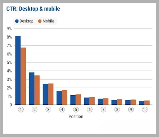 CTR: Desktop & mobile